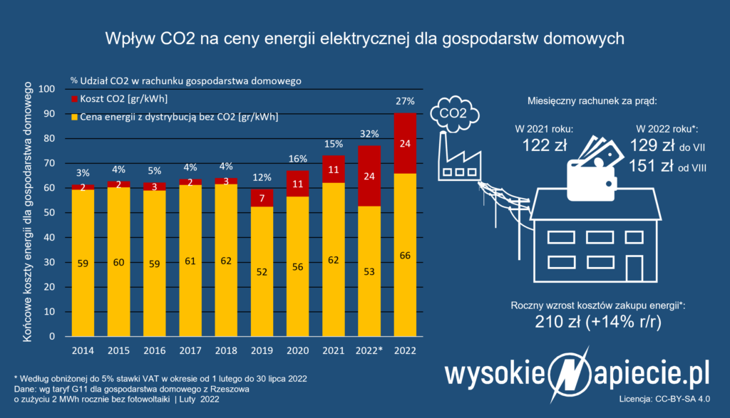 ceny energii co2 2022