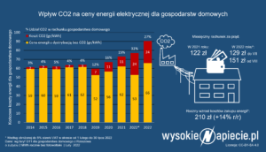 ceny_energii_co2_2022