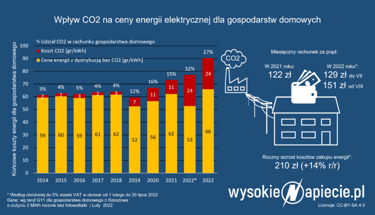 ceny energii co2 2022