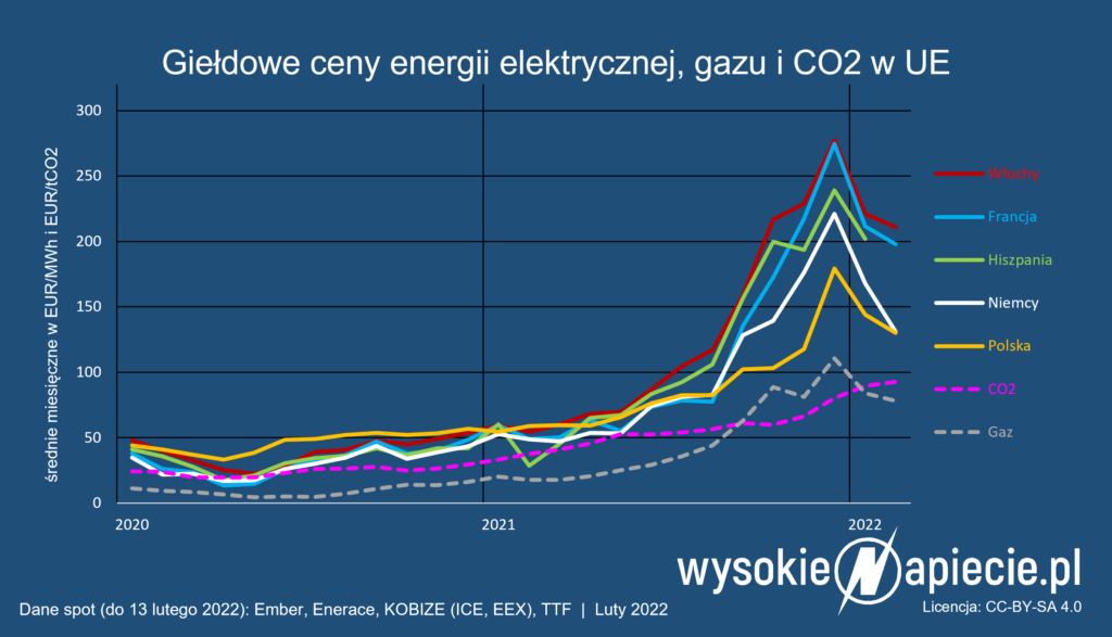 ceny energii gazu polska europa 2022 2