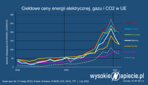 ceny_energii_gazu_polska_europa_2022-2