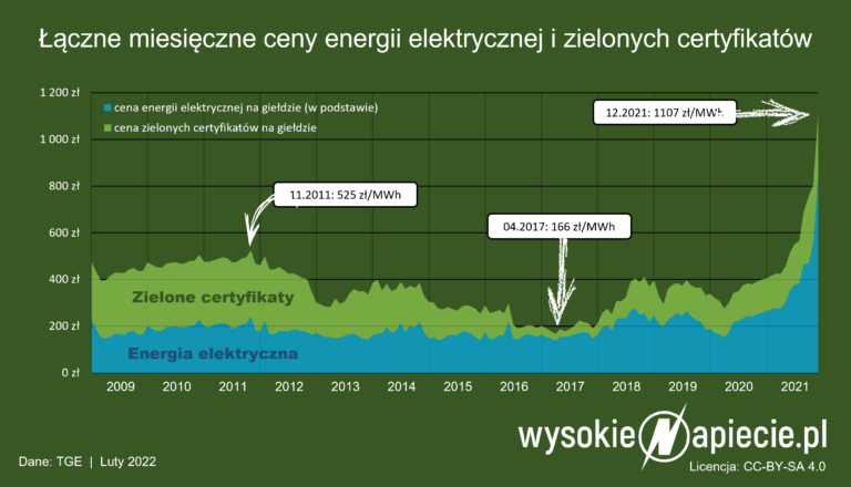 ceny zielonych certyfikatow 2021