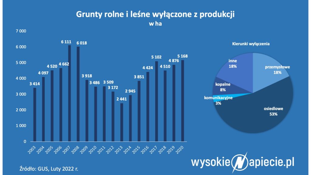 Fotowoltaika - Grunty rolne i leśne wyłączone z produkcji