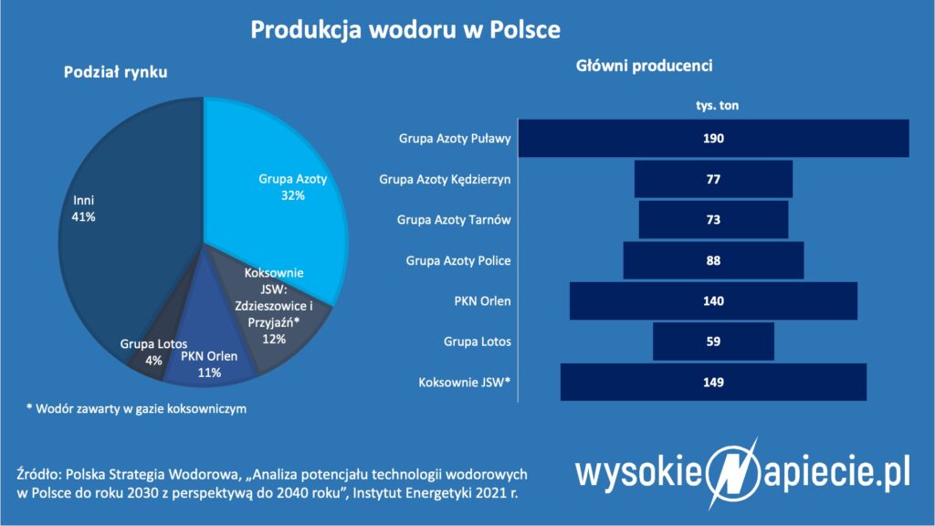Produkcja wodoru w Polsce to domena przemysłu chemicznego, naftowego i koksowni.
