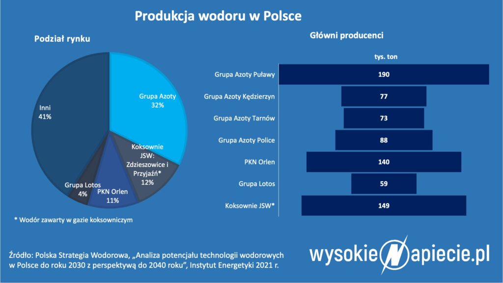 wodór w PL