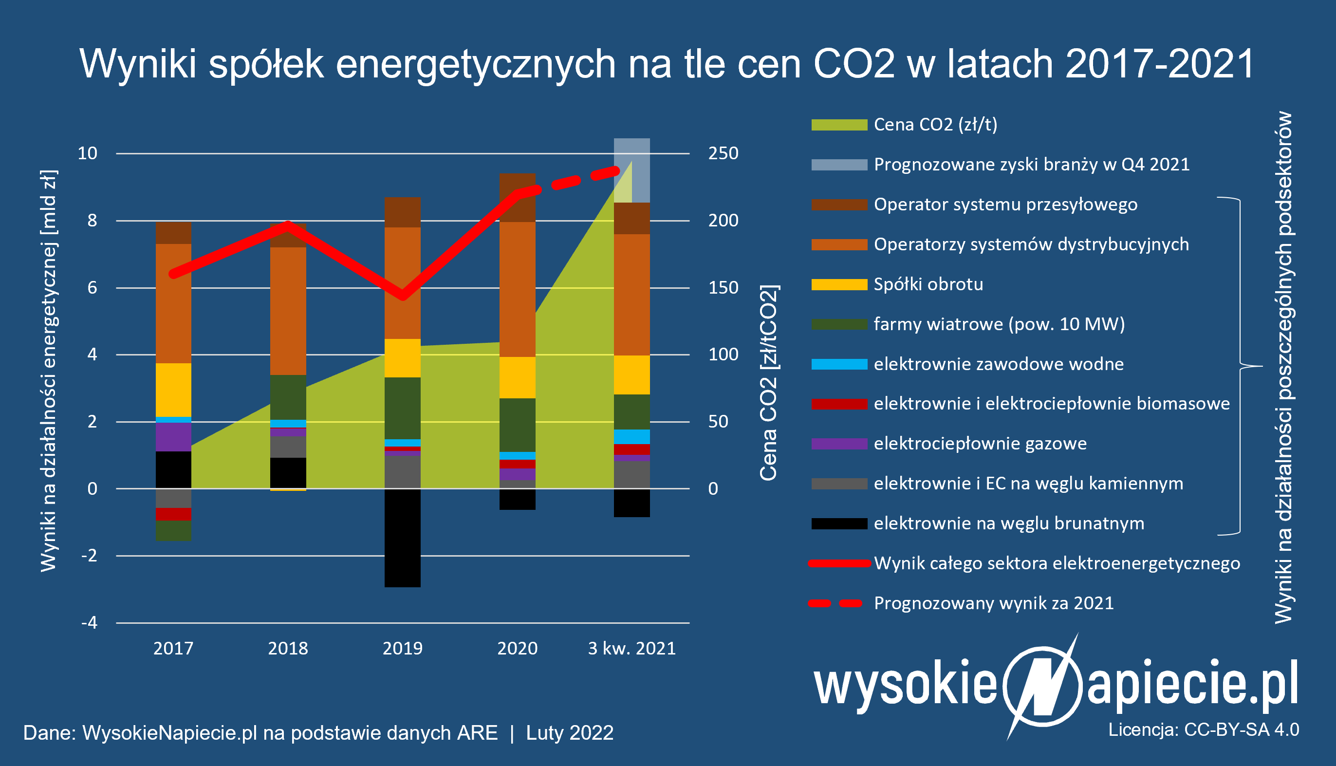 zyski energetyki 2021 q3 1