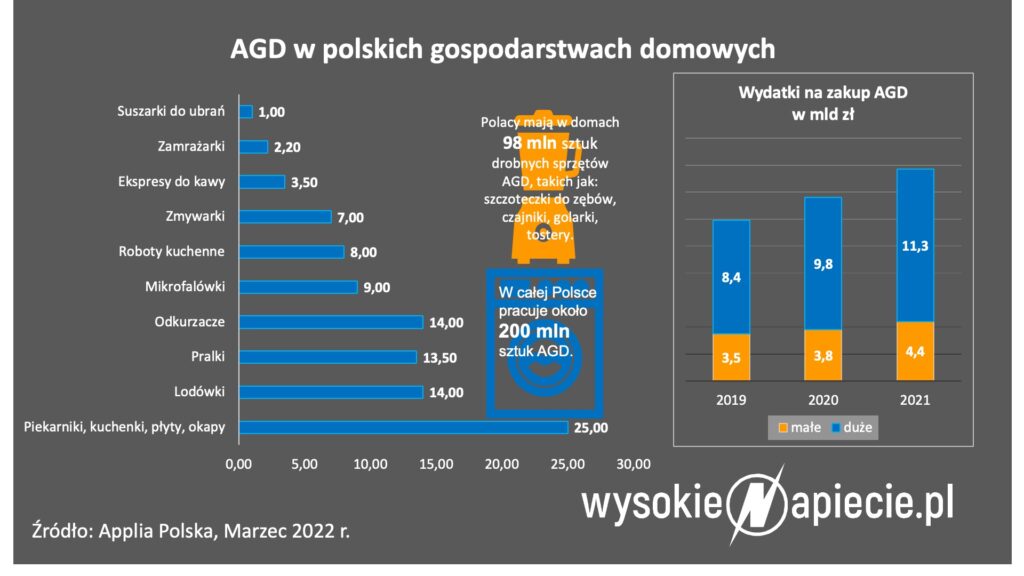 AGD w domach