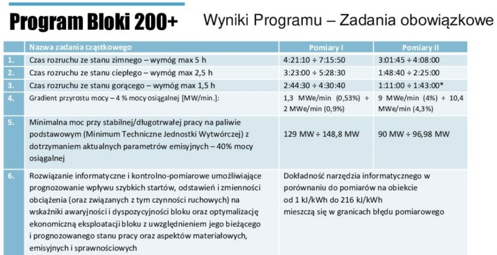 Parametry jednostek modernizowanych w ramach programu "Bloki 200+". Fot. NCBiR