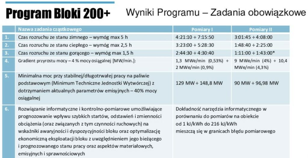 Bloki 200 wyniki programu  Fot  NCBiR