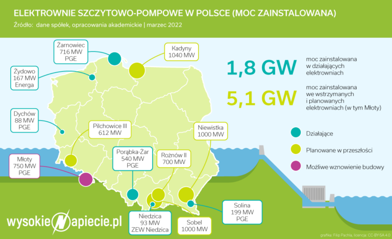 Elektrownie szczytowo pompowe 2022