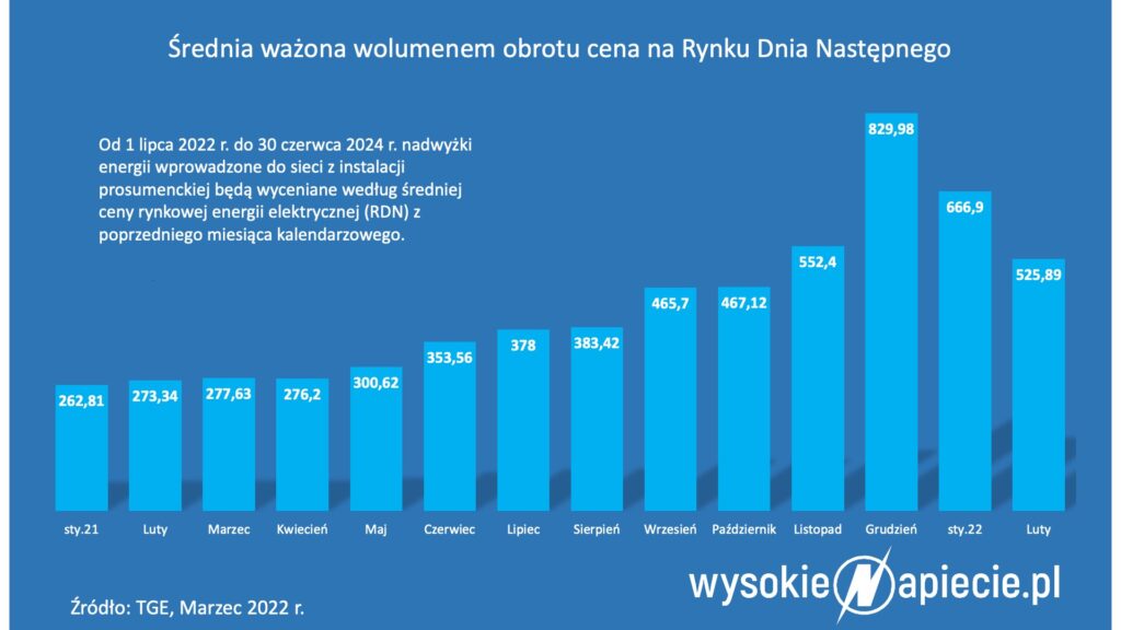 Miesieczna cena energii z RDN TGE