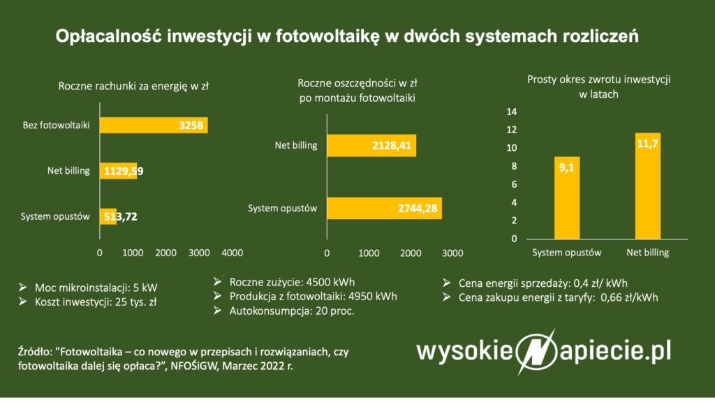 Zwrot z inwestycji w fotowoltaikę