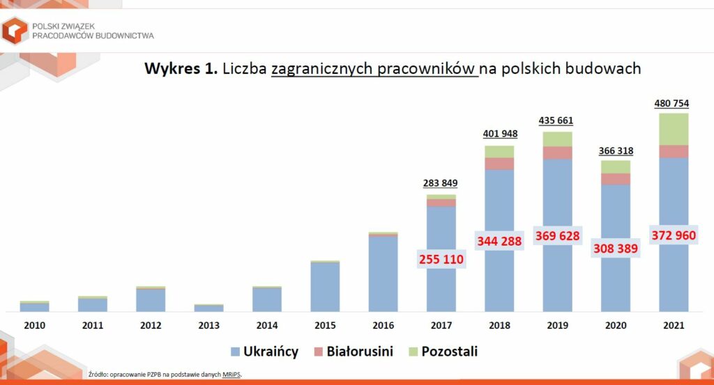 Pracownicy budownictwo Ukraina Fot PZPB