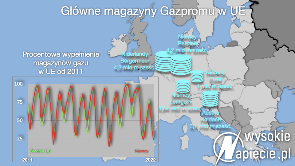 gaz magazyny gazprom