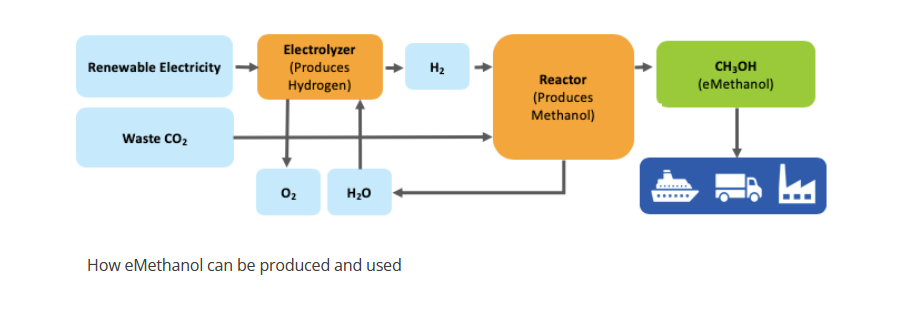 metanol  produkcja