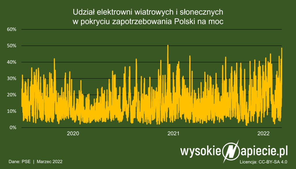 udzial oze w zapotrzebowaniu 2020 2022