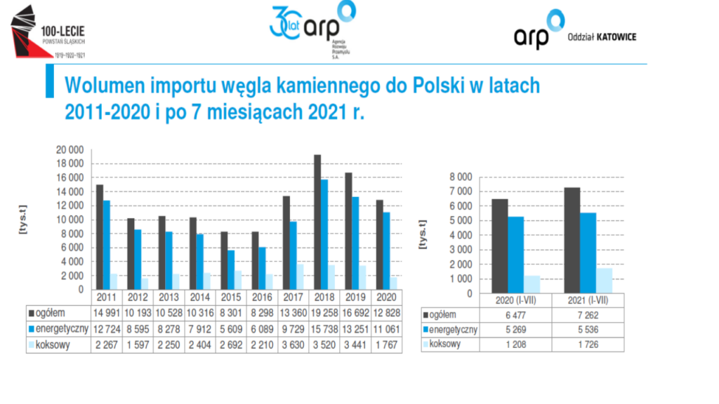 wegiel import 07 2021 1