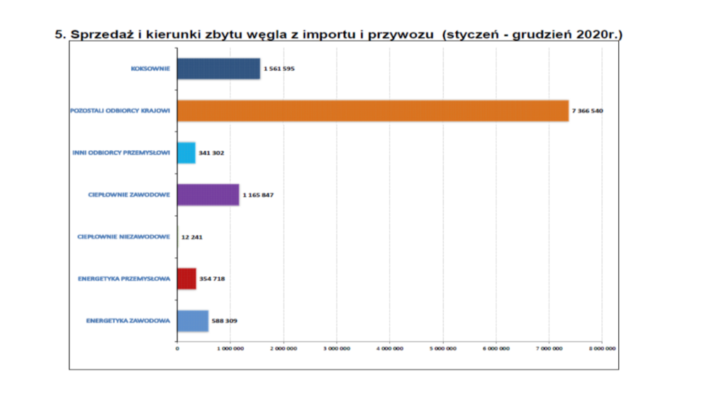 wegiel import zuzycie
