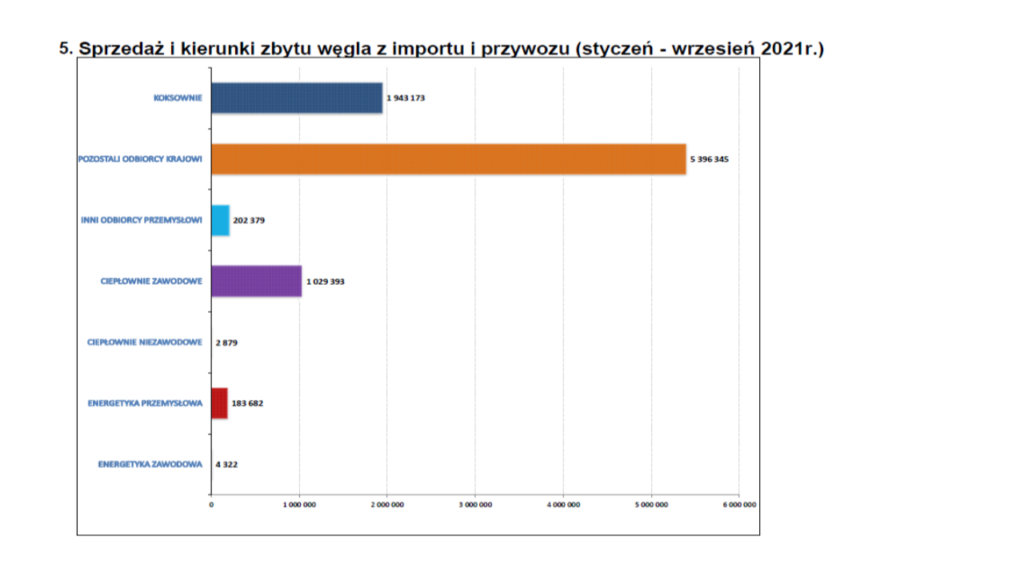 wegiel import zuzycie 01 09 21