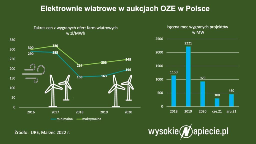 Farmy wiatrowe w aukcjach oze
