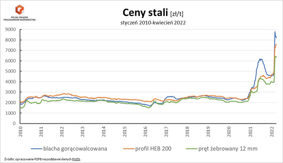 Ceny stali PZPB