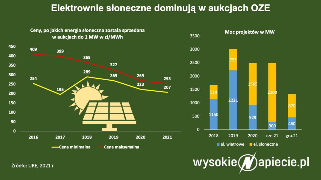 Elektrownie słoneczne w aukcjach OZE