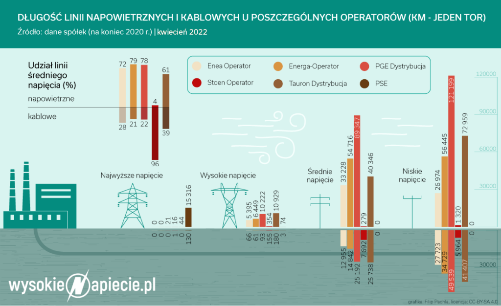 Linie napowietrzne i kablowe