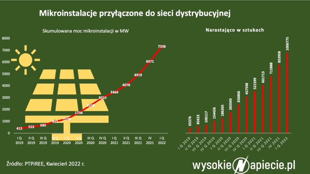 Fotowoltaika w Polsce