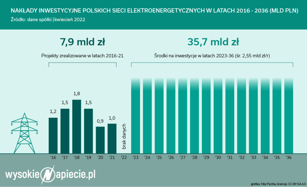 Nakłady inwestycyjne PSE według projektu Planu Rozwoju na lata 2023-2032.