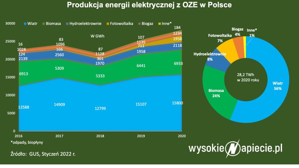 OZE2020 GUS