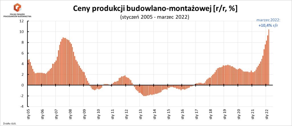 PZBP ceny marzec