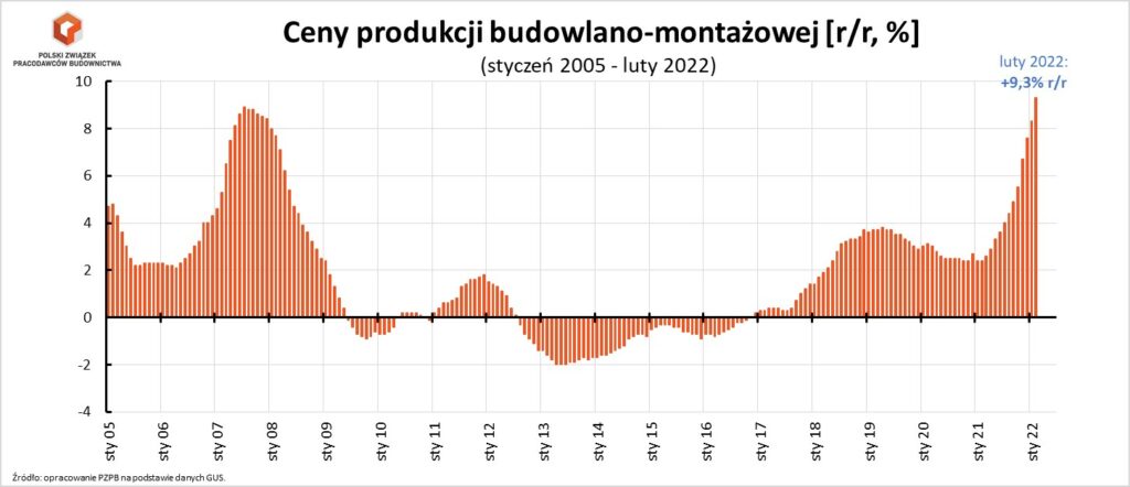 PZBP ceny prod bud montaż