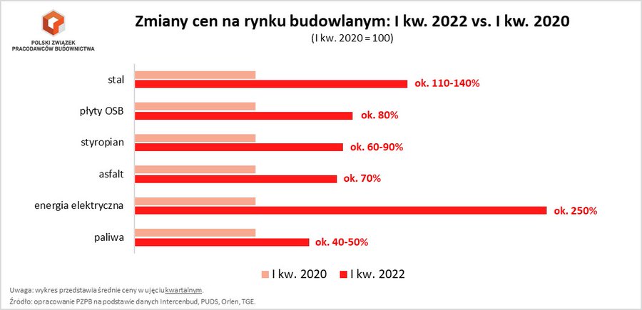 PZPB ceny 2021 2022
