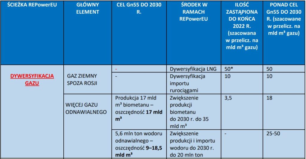 RePowerEU – biometan cel Fot KE