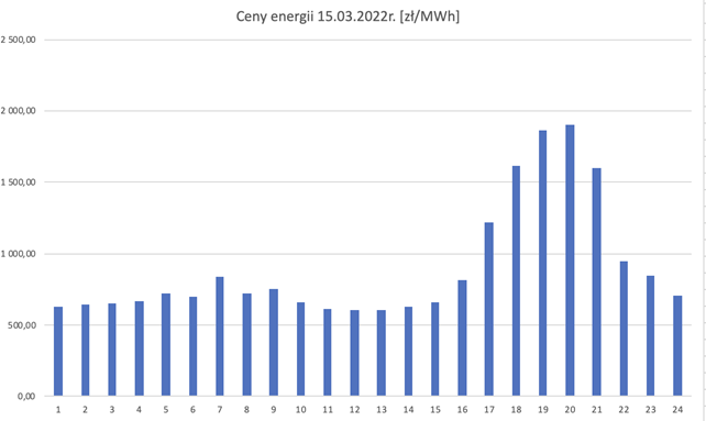 Wykres: rynkowe godzinowe ceny prądu w Polsce, źródło: PSE, opracowanie SOLSUM.
