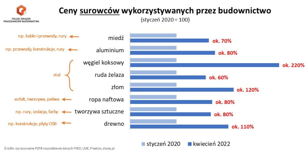 ceny surowców budownictwo PZPB