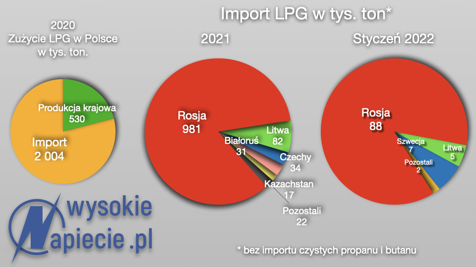 gaz lpg  polska