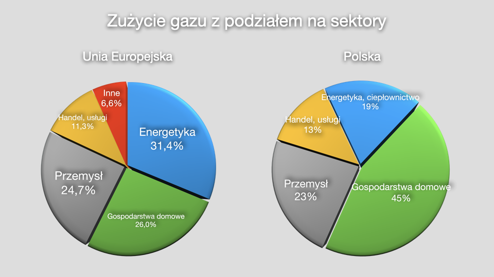gaz zuzycie sektory