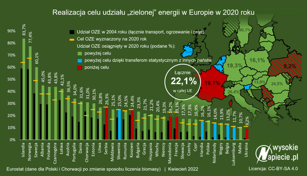 udzial oze 2020 europa ue polska