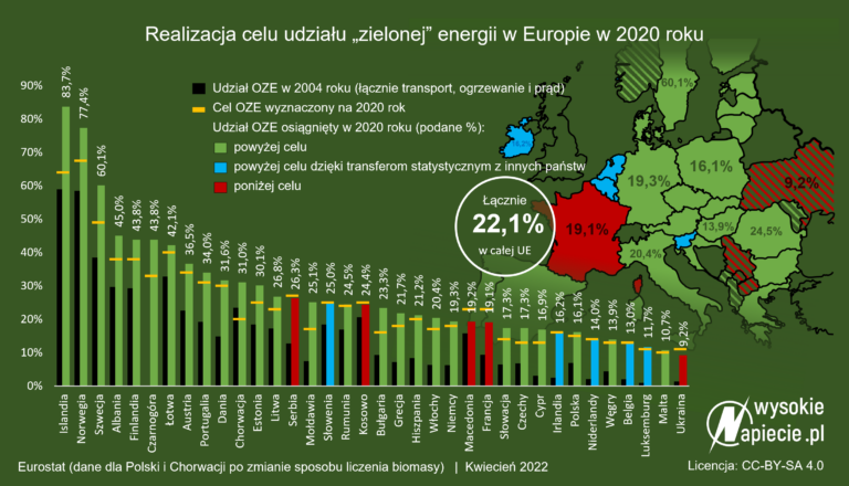 Na drodze do zielonej energii.  Mamy sukces, ale potrzebne są zmiany