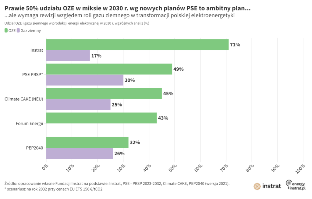 OZE PSE 2030