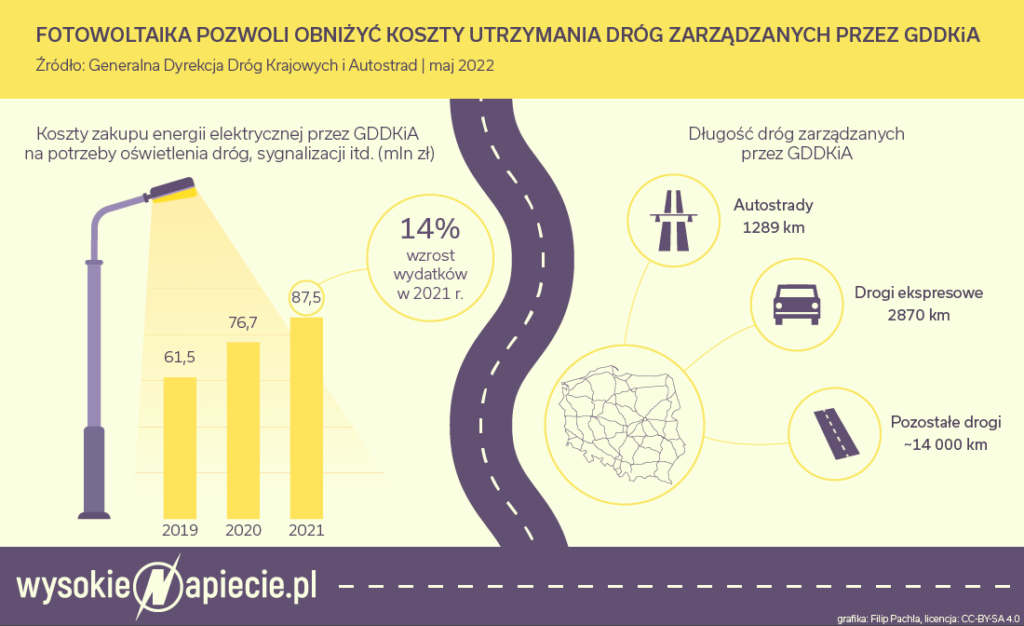 Koszt oświetlenia dróg GDDKiA