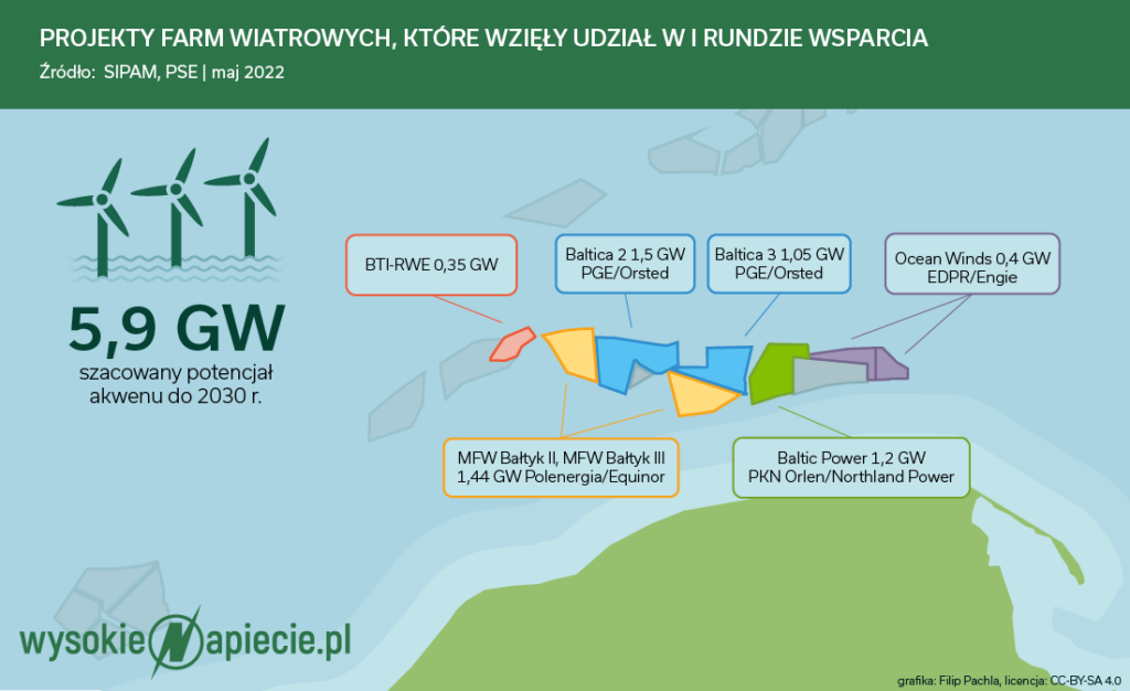 Polskie farmy wiatrowe offshore – I runda wsparcia