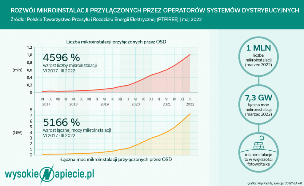 Rozwój mikroinstalacji 2017 – 2022