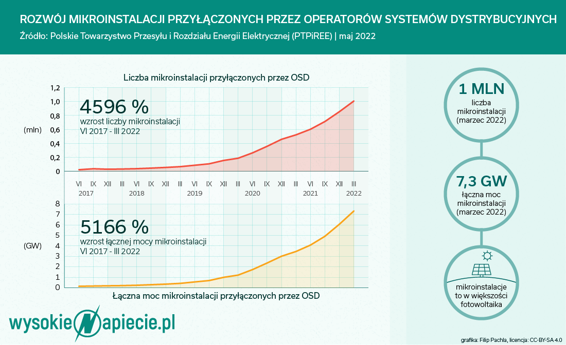 Columbus przeszarżował z mikroinstalacjami  Zapłaci za to farmami PV