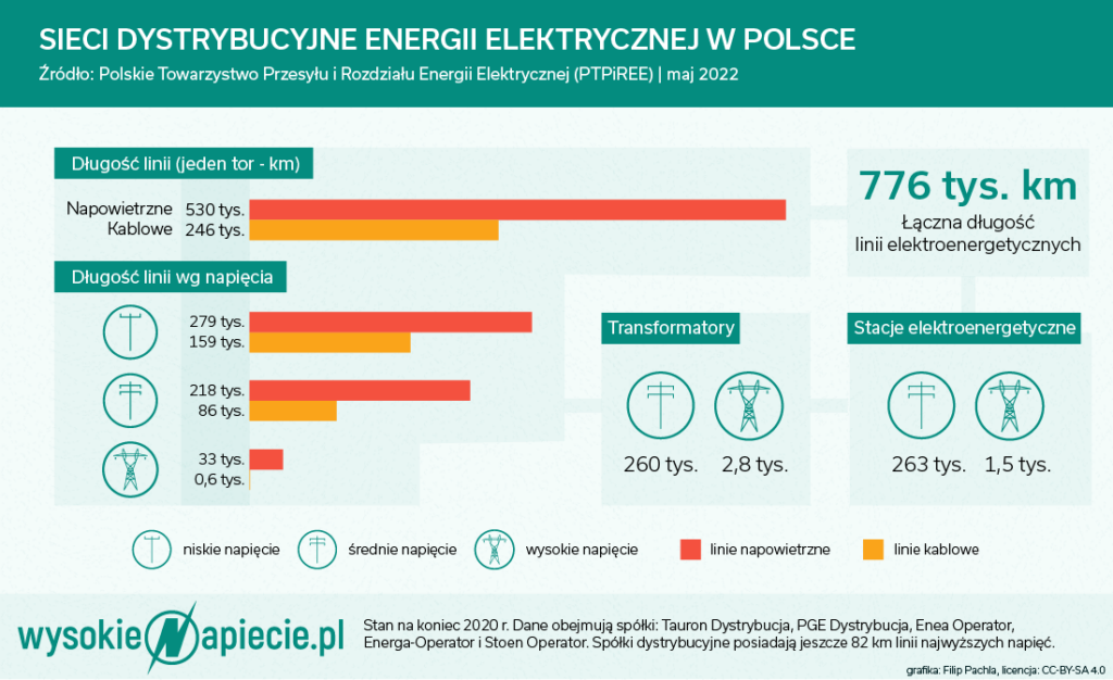 Sieci dystrybucyjne energii elektrycznej w Polsce