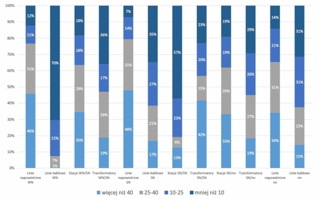 Statystyka wiekowa wybranych elementów sieci w 2020 r na podstawie danych OSD Fot PTPiREE