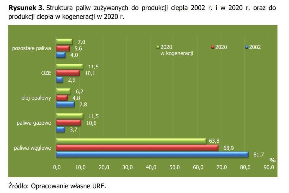 Struktura paliw w cieplownictwie w 2020 Fot URE