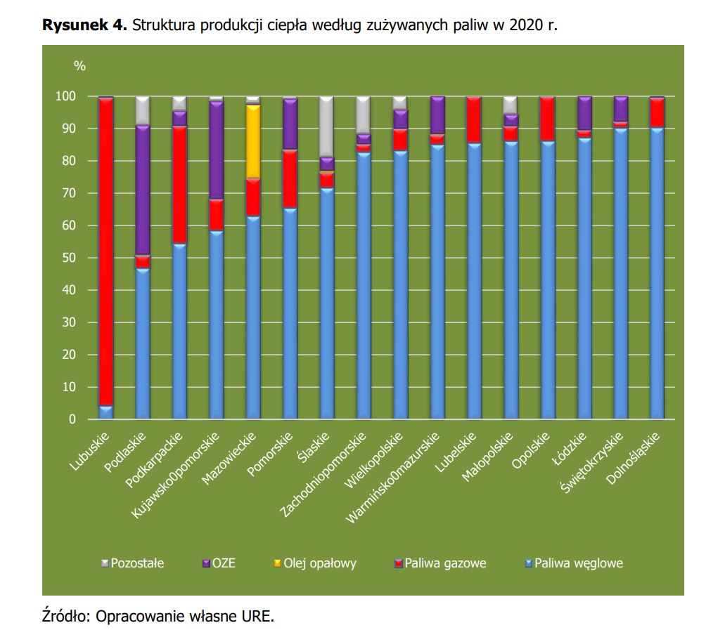 Struktura paliw w ciepłownictwie w 2020 w województwach Fot URE