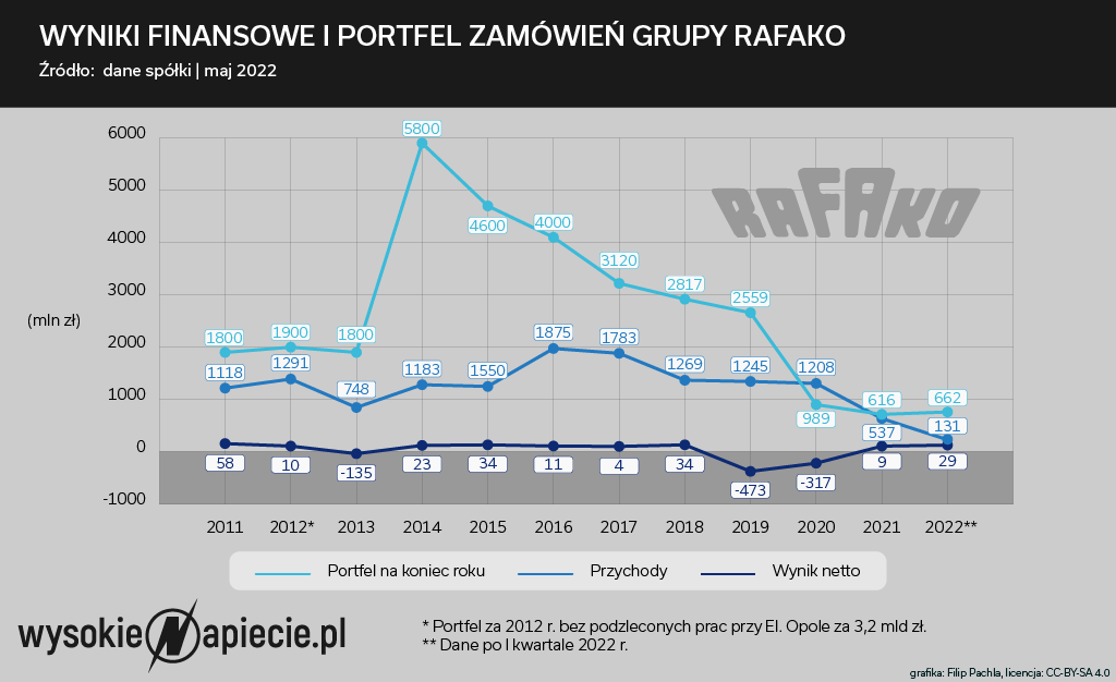 Wyniki finansowe Rafako